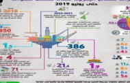 بالإنفوجراف..مجلس الوزراء: 359 مليون طن إجمالي إنتاج الثروة البترولية خلال السنوات الخمس الماضية حتى يونيو 2019